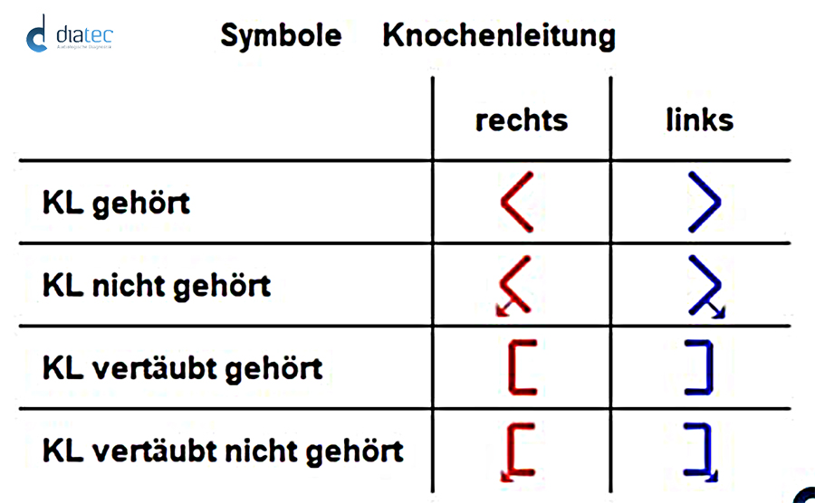 Symbole Knochenleitung