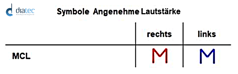 Ton-Audiometrie - Symbol für angenehme Lautstärke