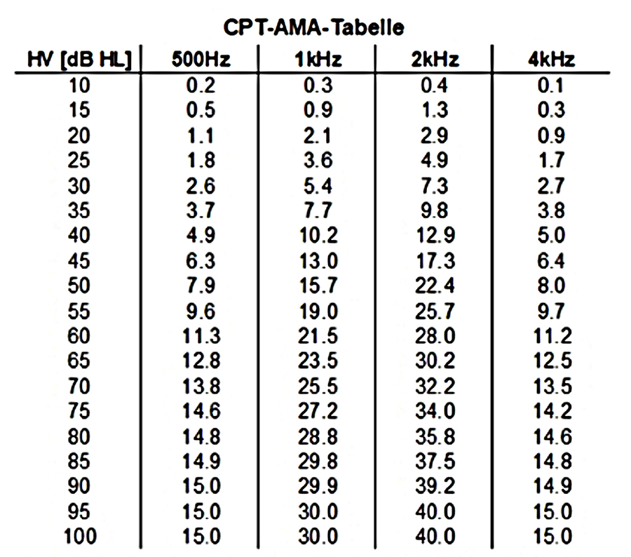 Ton-Audiometrie CPT-AMA Tabelle