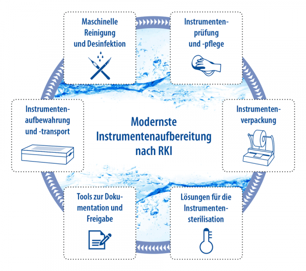 Maschinelle Instrumenten­aufbereitung | KS Medizintechnik